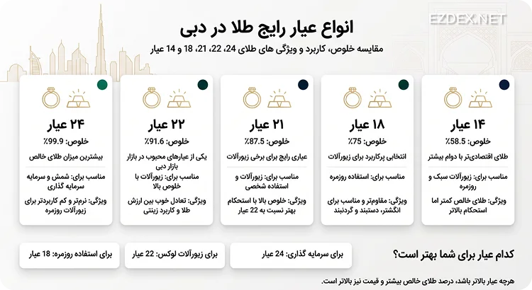 عیار طلا در دبی
