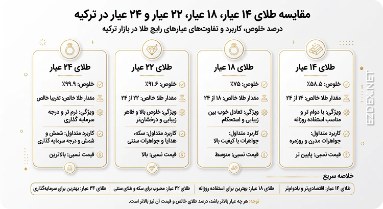عیارهای رایج در ترکیه