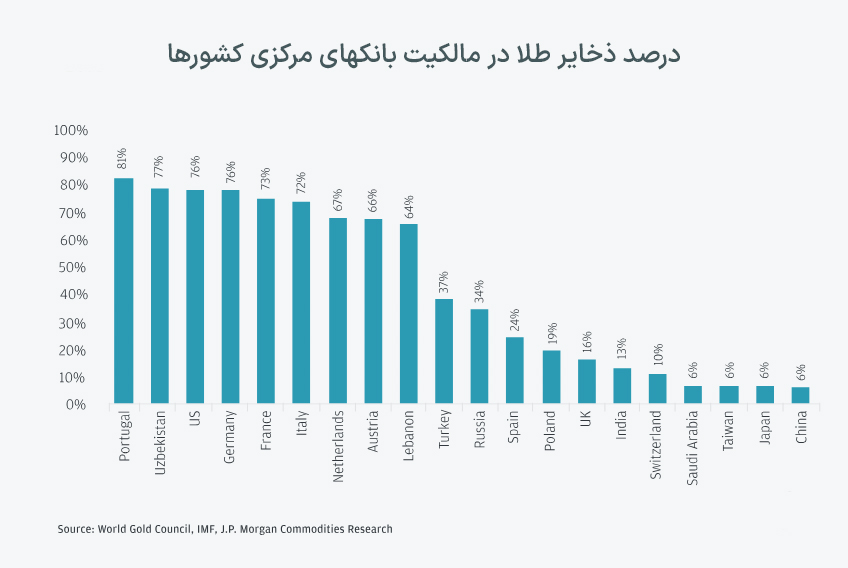درصد ذخایر طلا بانکهای مرکزی