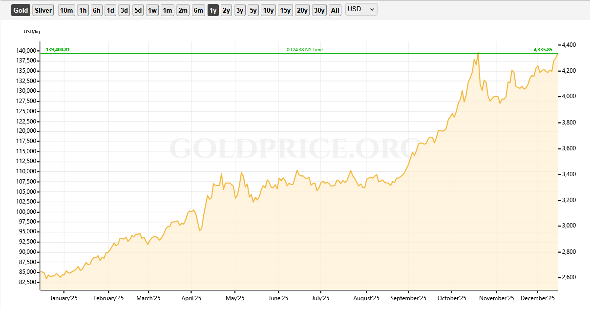 تغییرات یکساله قیمت طلا