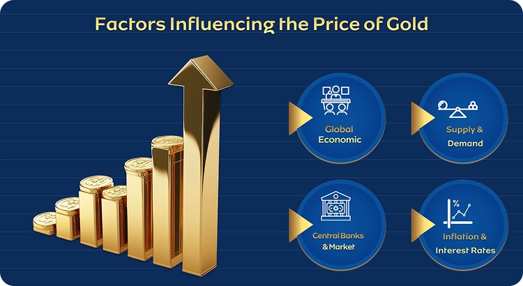 factors affecting gold price