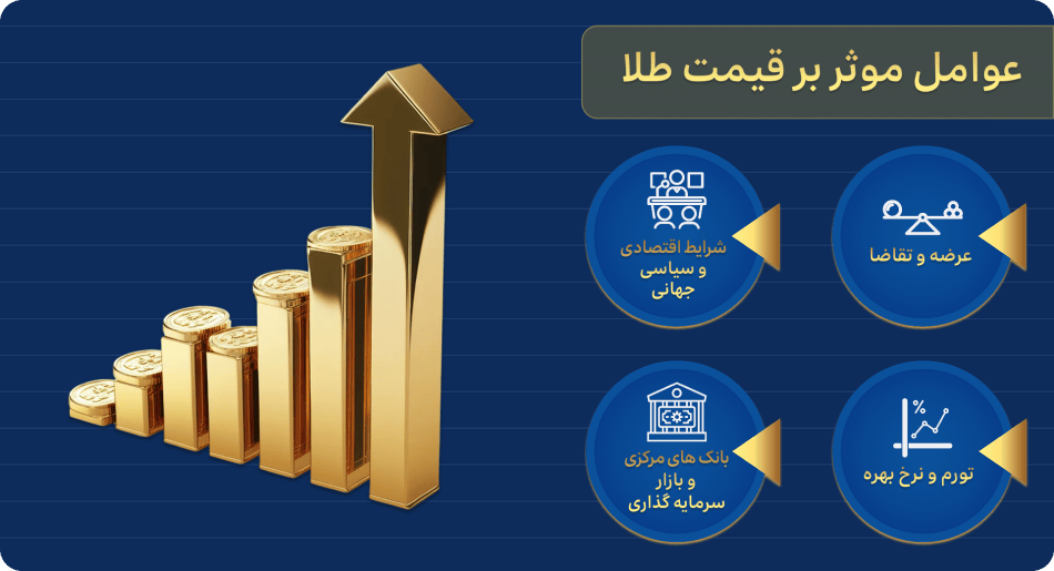 عوامل موثر بر قیمت طلا
