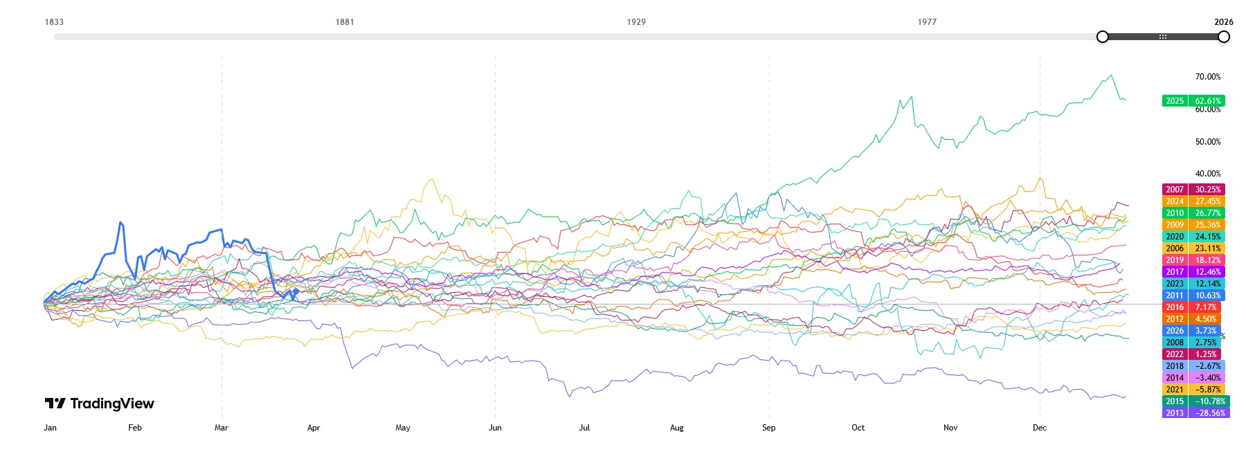 gold seasonality chart