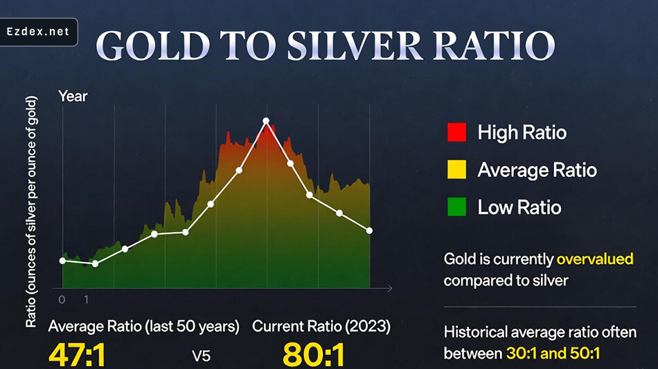 چارت نسبت طلا به نقره
