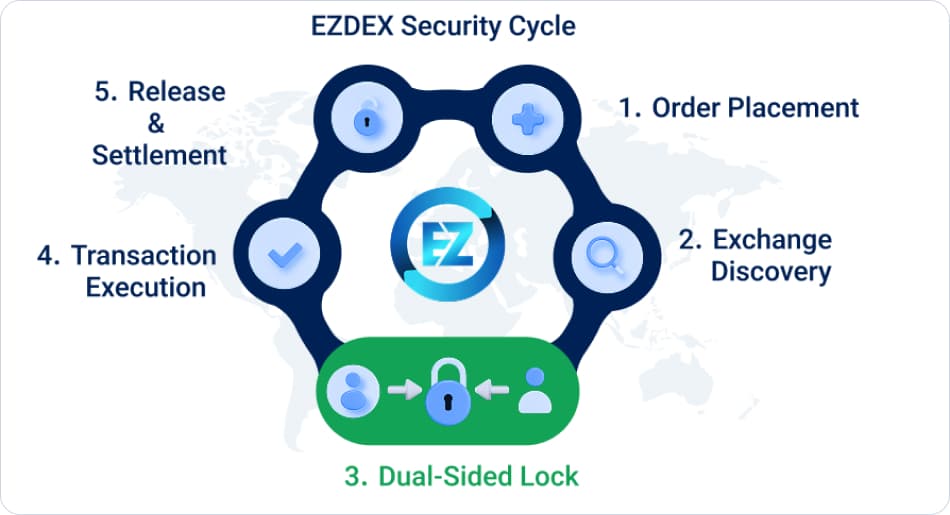 secure transaction ezdex