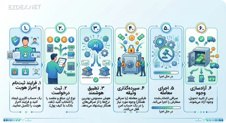 مراحل ثبت سفارش در ایزی دکس
