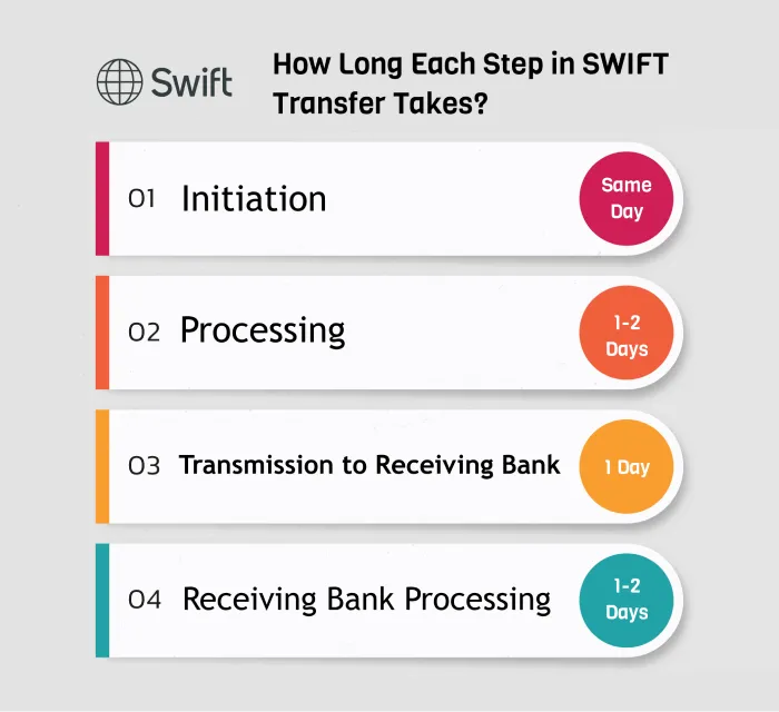 swift steps timing