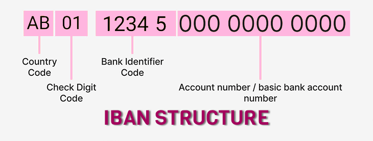 iban structure