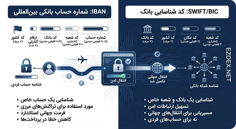 تفاوت ایبان و سوییفت
