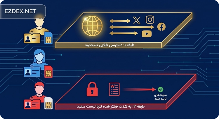 عملکرد اینترنت طبقاتی