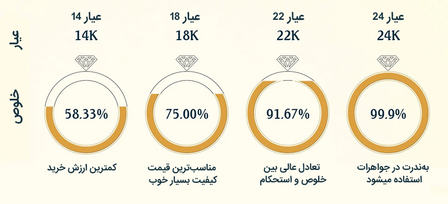 انواع عیار طلا