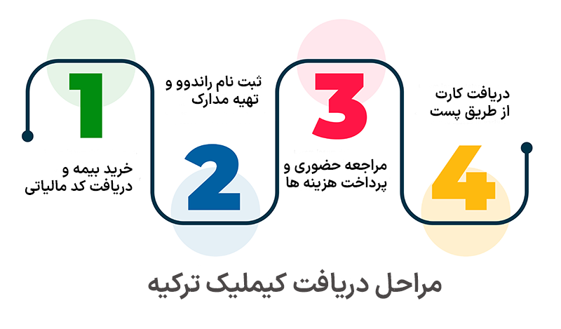 مراحل دریافت کیملیک ترکیه