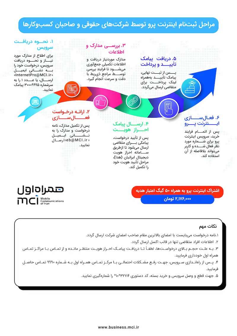 راهنمای اینترنت پرو همراه اول
