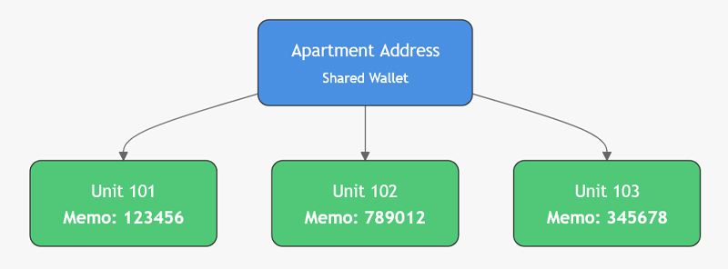 memo vs wallet address