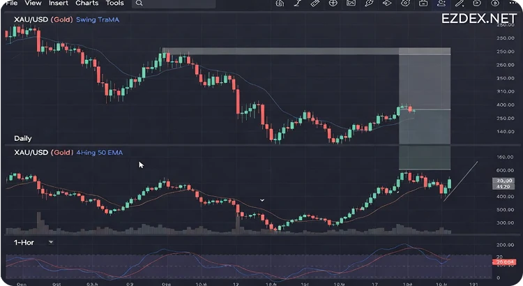 Multi-timeframe analysis example for XAU/USD swing trading gold