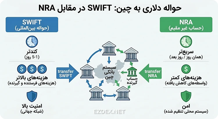 حواله دلار داخلی و سوییفت
