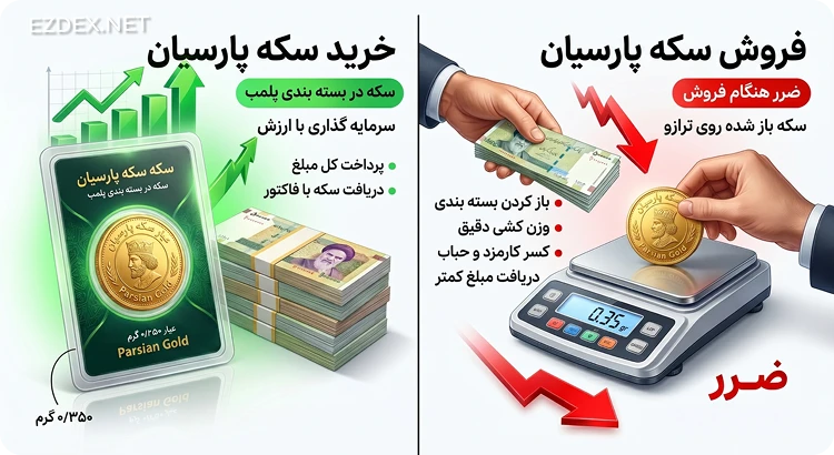اختلاف قیمت خرید و فروش پارسیان