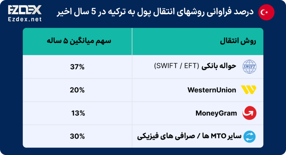 میزان استفاده از روشهای مختلف برای حواله لیر