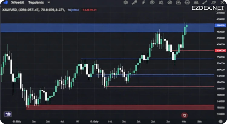 XAU/USD daily candlestick chart with marked swing highs, lows