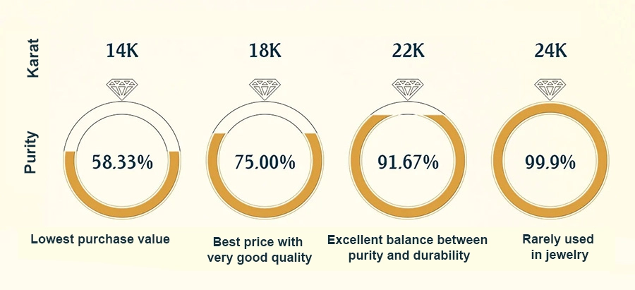 purity vs karat in gold