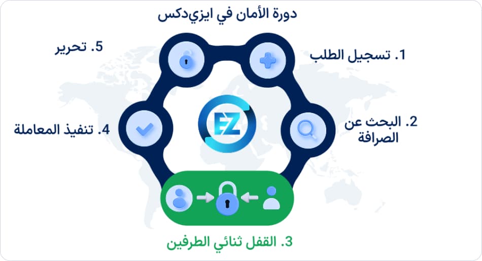 الإسكرو في EZDEX