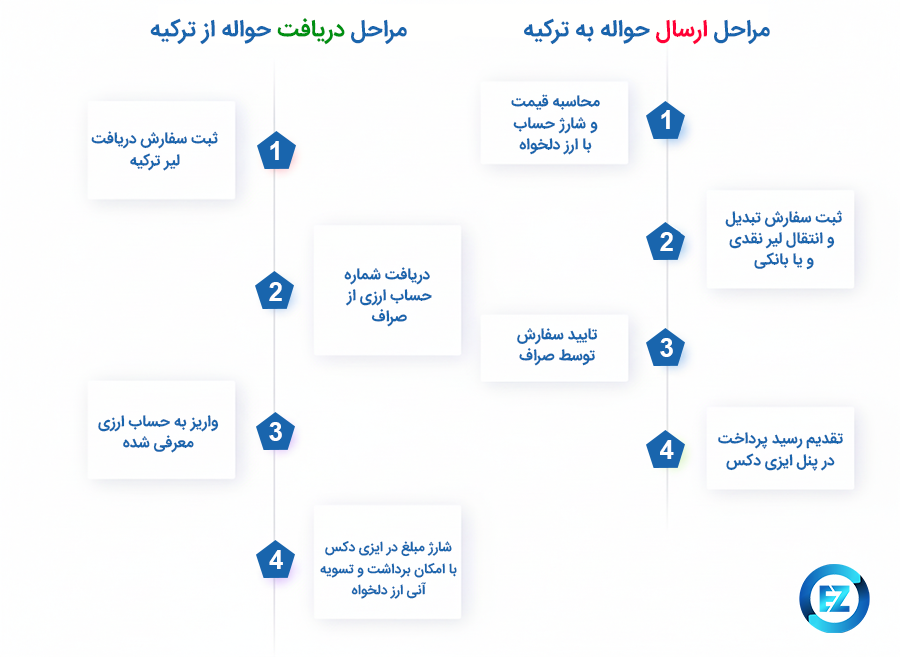 ارسال و دریافت حواله لیر