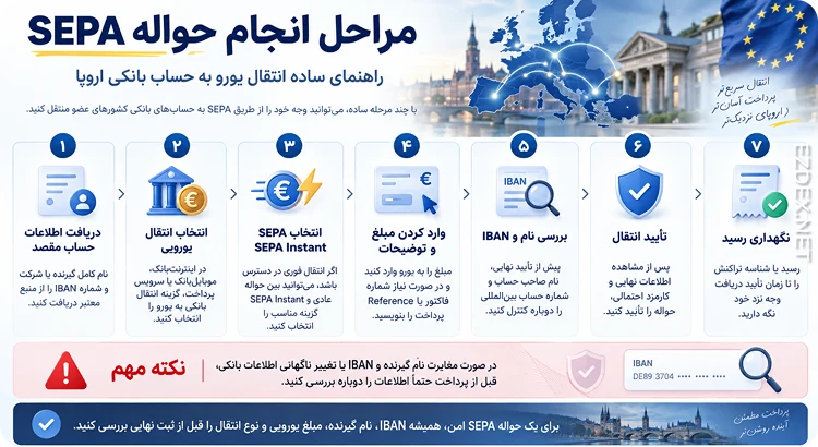 مراحل انجام حواله سپا