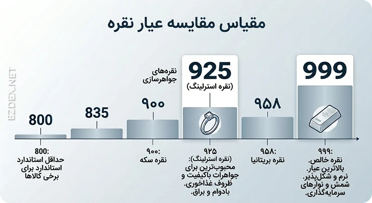 عیار نقره
