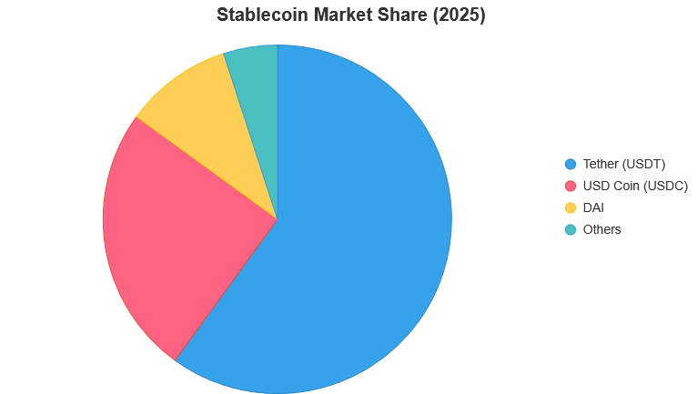 stablecoins market share