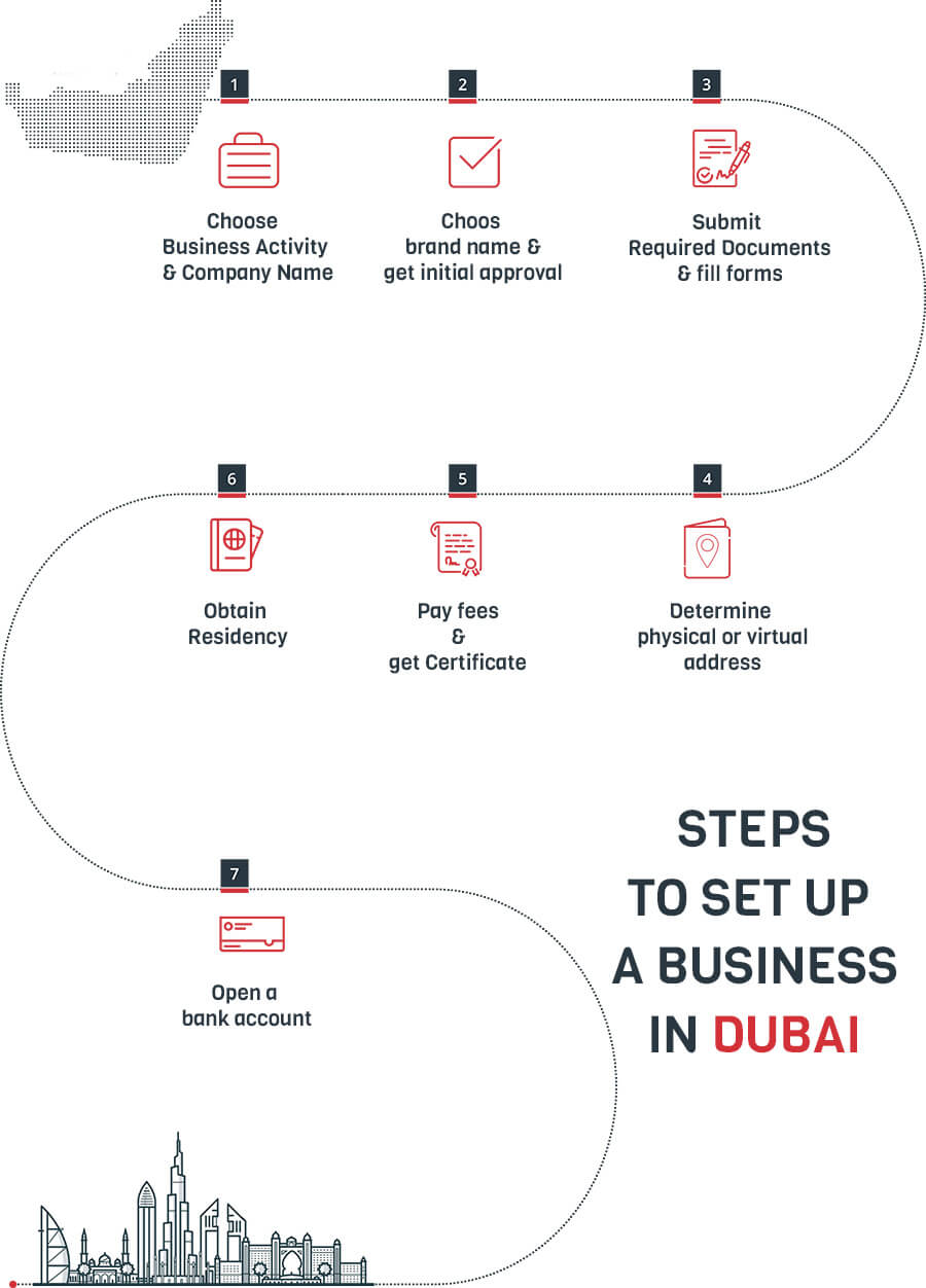 steps to set up company in dubai