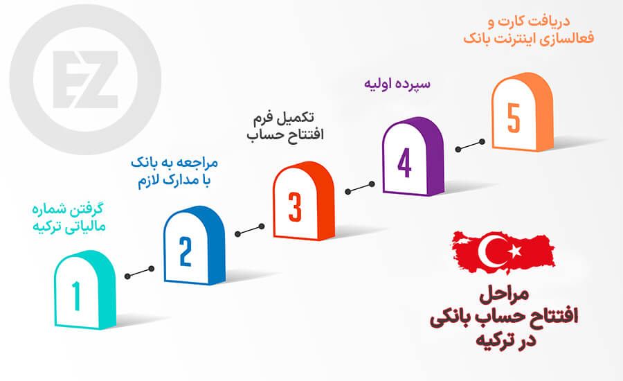 مراحل افتتاح حساب بانکی در ترکیه