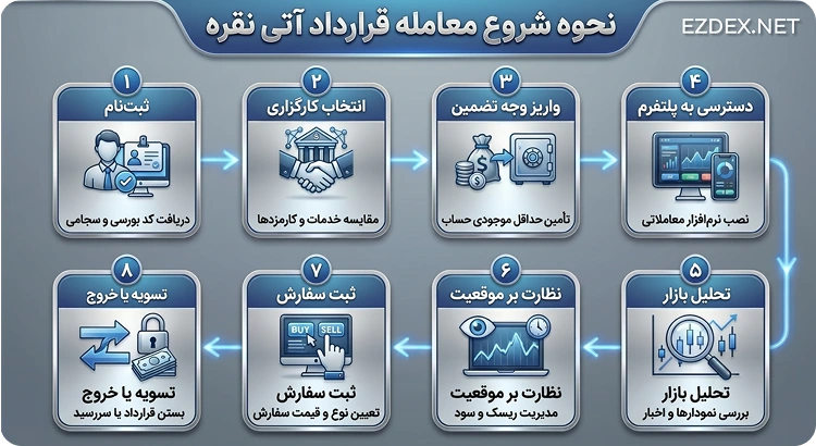 مراحل قرارداد آتی نقره
