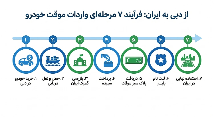 مراحل واردات خودرو گذر موقت از دبی