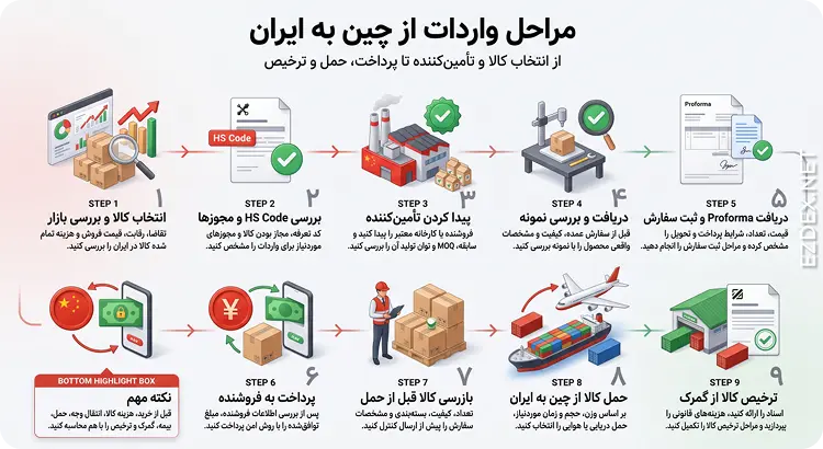مراحل واردات از چین