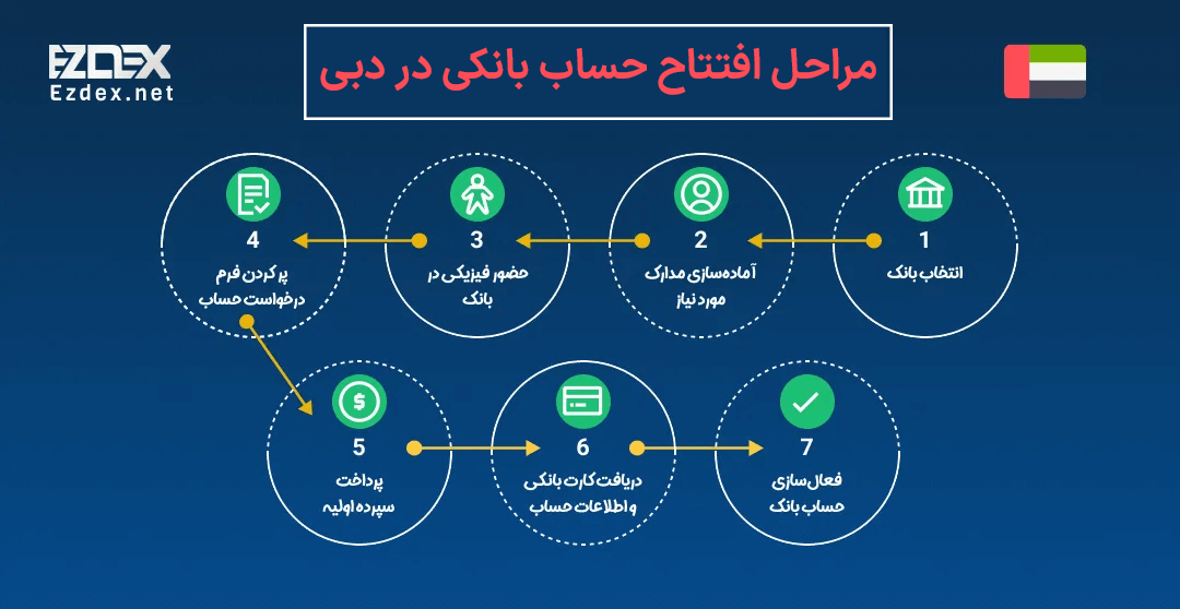 مراحل افتتاح حساب بانکی در دبی