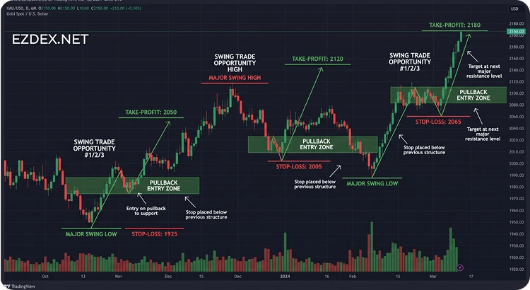 Пример графика XAUUSD