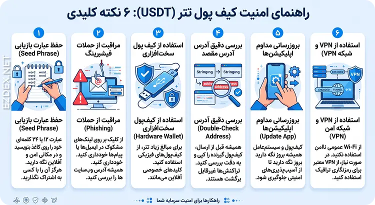 نکات ایمنی کیف پول تتر