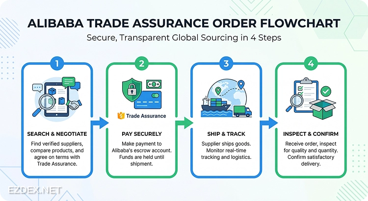 trade assurance guide