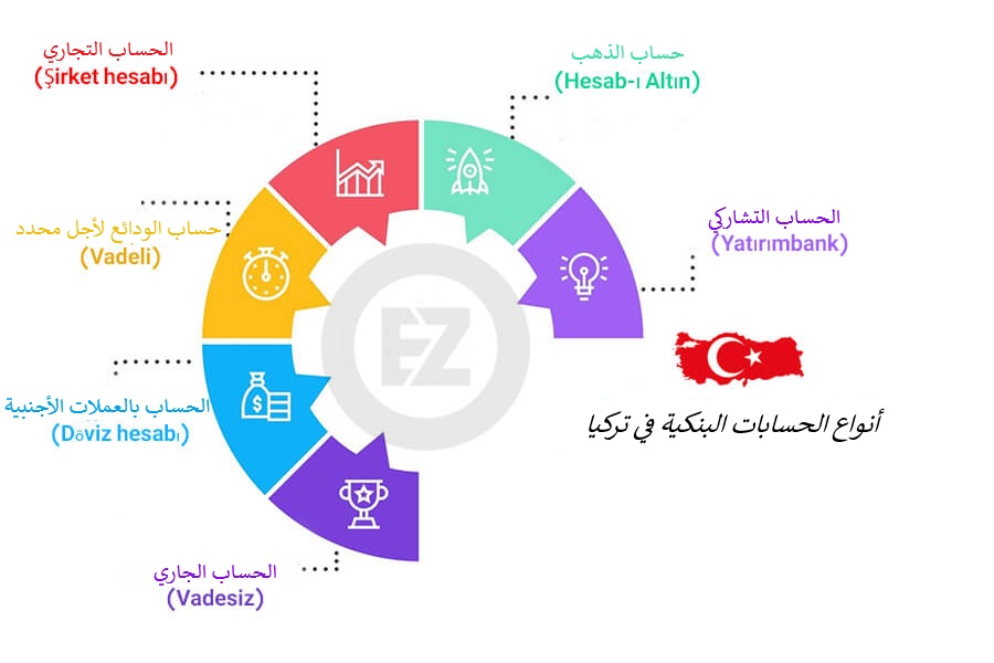 أنواع الحسابات البنكية في تركيا