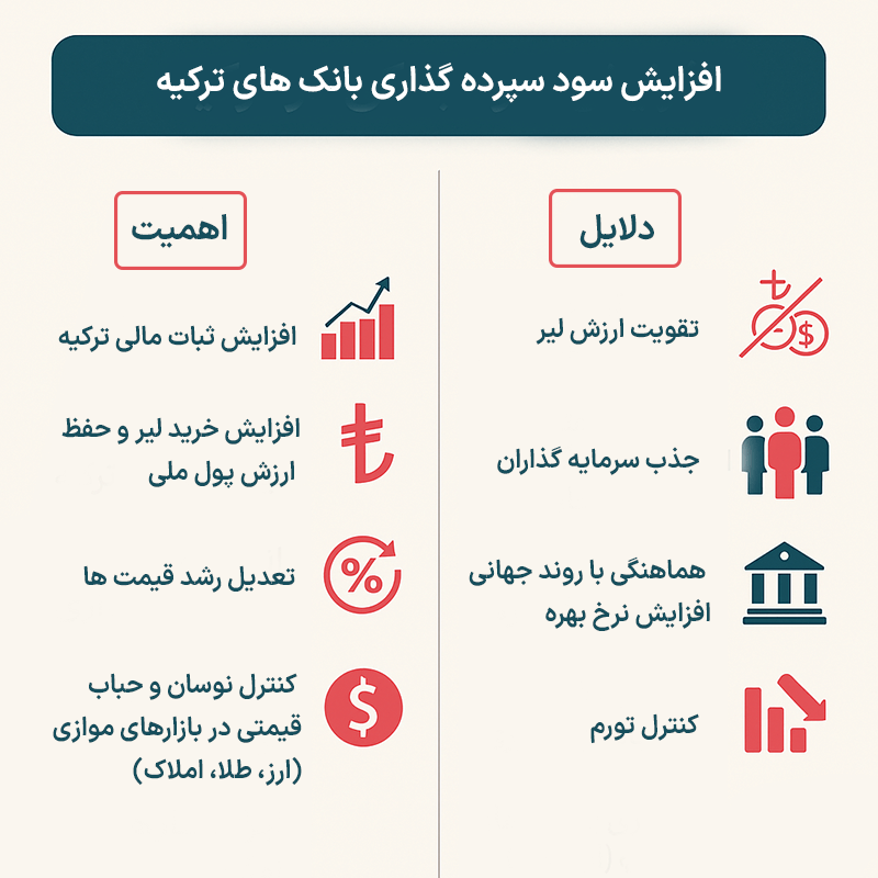 افزایش سود بانک های ترکیه
