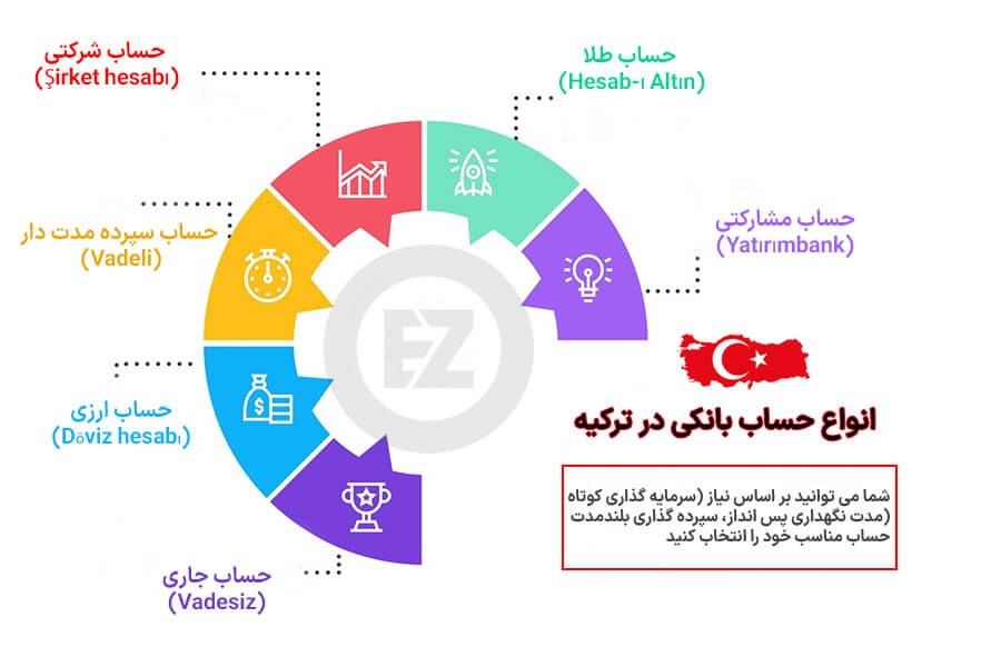 انواع حساب بانکی در ترکیه