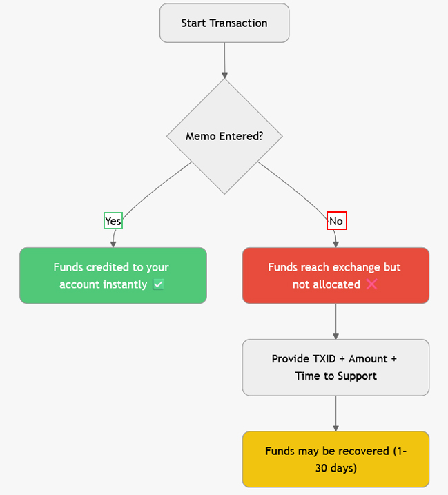 transaction flow with memo
