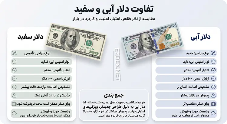 تفاوت دلار سفید و آبی