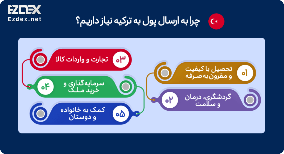 دلایل انتقال پول به ترکیه