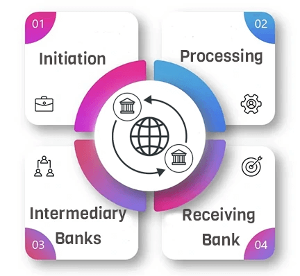 wire transfer process